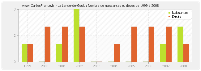 La Lande-de-Goult : Nombre de naissances et décès de 1999 à 2008